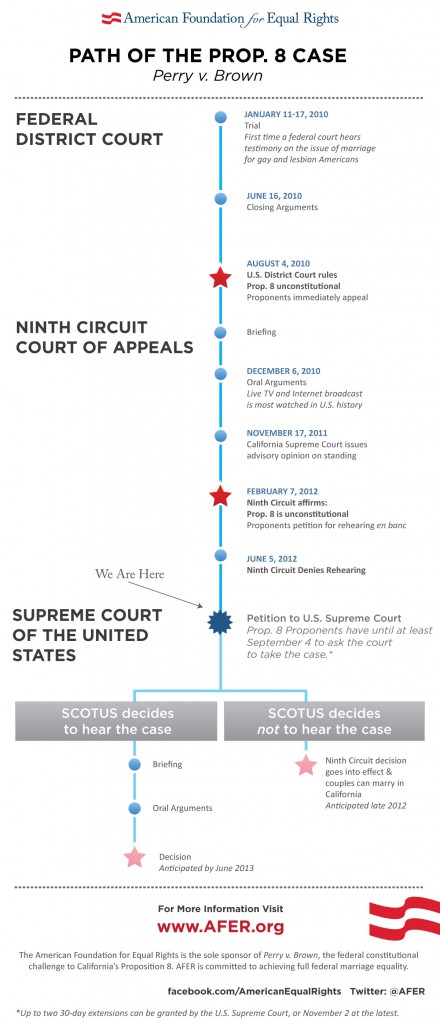 Updated Prop 8 Case Timeline Graphic American Foundation For Equal 