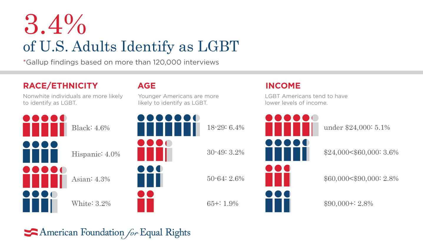 new survey sheds light on number of lgbt americans | american