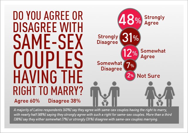 Same sex marriage equal rights